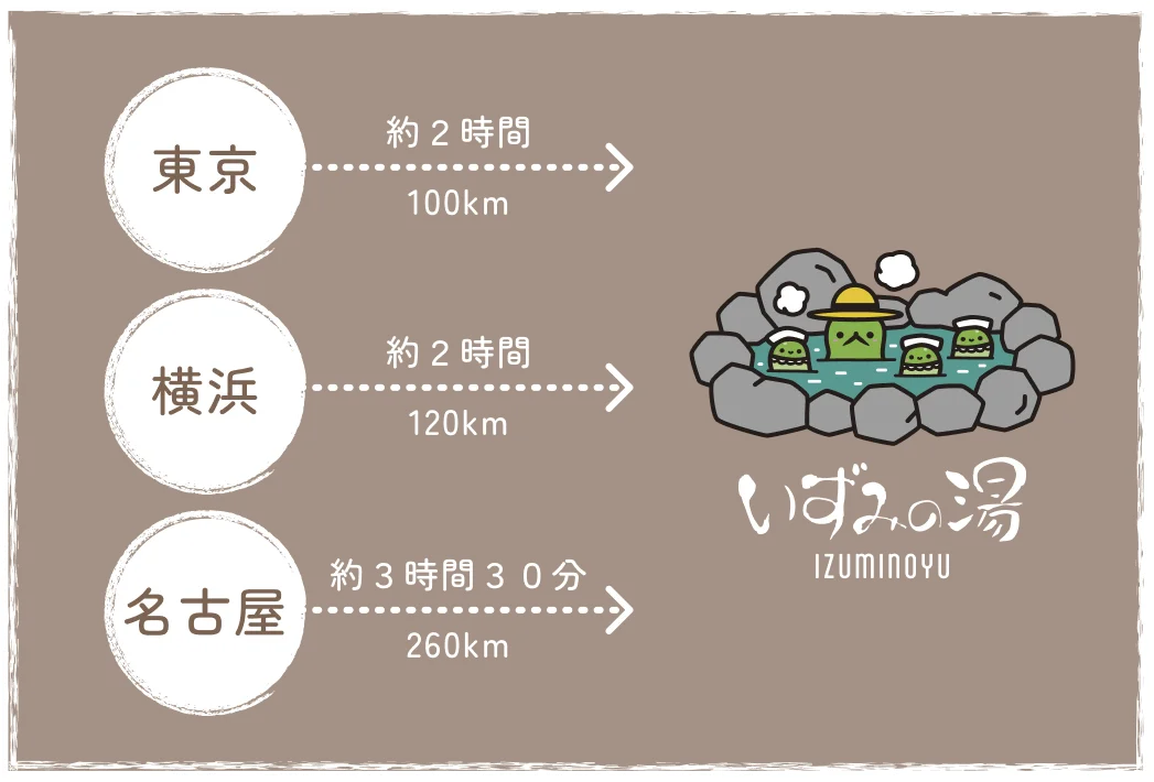 都内から約2時間のアクセス